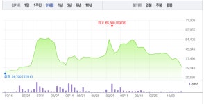 수젠텍·씨젠 하락 반해 EDGC 상승, 코로나 진단키트 관련주 희비 엇갈려…특히 수젠텍 가파른 하락세로 5% 낙폭