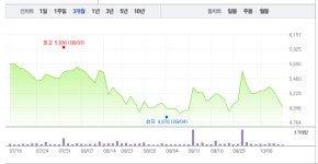 상보·국일제지, 그래핀 관련주 모두 상승 흐름…국일제지 1% 상승 이어 상보 2% 상승