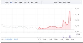 서울제약·제일약품, 제약주 모두 급등…특히 서울제약 마감 앞두고 갑작스런 11% 급등