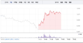 SV인베스트먼트 18% 급등 이어 우노앤컴퍼니 12% 급등, 마크로젠 상승까지…이뮨메드 관련주 훨훨