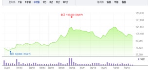 유니슨 이어 동국S&C‧씨에스윈드‧씨에스베어링 줄줄이 상승…해상풍력 관련주 순항