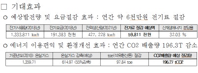 경기도, 평택항 마린센터에 연 42만kw 생산 태양광설비 도입…환경도 기업도 살린다