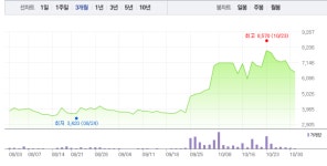 SV인베스트먼트 이어 우노앤컴퍼니·마크로젠 상승, 이뮨메드 관련주 순항