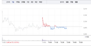 한화솔루션·신성이엔지, 그린 뉴딜정책 관련주 모두 하락 부진…특히 신성이엔지 1% 하락