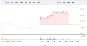 피플바이오·압타머사이언스, 바이오주 마감 앞두고 모두 상한가…폭발적 매수세 몰려