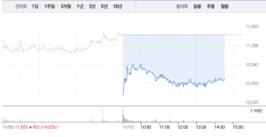 엑세스바이오‧바이오스마트, 내내 이어지는 급락…엑세스바이오 9% 급락 이어 바이오스마트 역시 9% 급락