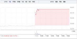 [상한가 종목] 에이비프로바이오-KPX생명과학 상한가 마감…뒤이어 일신바이오-우리바이오-대한과학-KPX홀딩스-그린케미칼 상한가