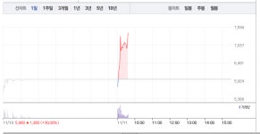 우리바이오, 2거래일 연속 상한가 이어 24% 급등…주가 고공행진