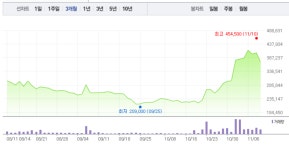 녹십자 가파른 상승 이어 혈장치료제 관련주 에스맥‧시노펙스 상승…특히 녹십자 5% 상승