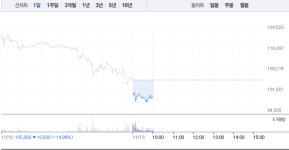 제일약품·신풍제약, 제약주 모두 급락…제일약품 7% 급락 이어 신풍제약 6% 급락