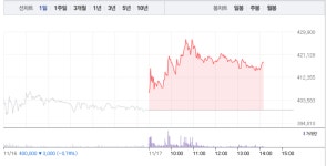 SK케미칼‧제일약품 나파모스타트 관련주, 렘데시비르 관련주 급등 반해 희비 엇갈려…특히 제일약품 6% 급락