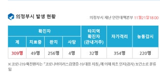 의정부시청, 확진자 방문한 곳…18일부터 20일까지 방문자 중 의심증상 있을 경우 보건소 연락해야