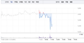 삼부토건, 가파른 하락세로 4% 낙폭…상승 제동 걸리나