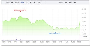 동화약품‧SK케미칼, 모두 하락세로…동화약품 3% 하락 이어 SK케미칼 2% 하락