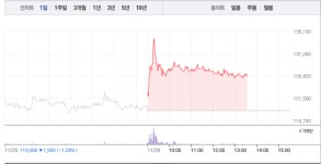 화이자 관련주 신풍제약우‧신풍제약, 내내 이어지는 급등…신풍제약 6% 급등 이어 신풍제약우 8% 급등