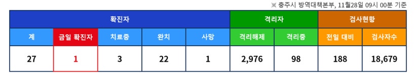 충주시청, 충주 26번 확진자 수정목욕탕 방문…충주시청, 해당날짜와 해당시간 방문자 검사 받아야