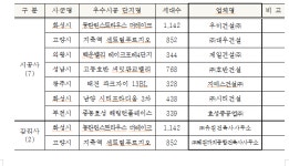 경기도, 우미건설·대우건설··제일건설·호반건설 등 신축 아파트 우수 시공·감리 업체 9곳 선정