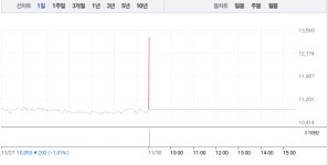 경동제약·신풍제약, 상승에 급등까지…특히 경동제약 갑작스런 20% 급등에 1만3000원선 돌파