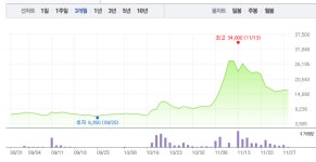 KPX생명과학‧제일약품, 화이자 관련주 지지부진한 주가…KPX생명과학 1% 하락 이어 제일약품 소폭 상승