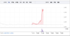 아미노로직스, 오전 갑작스런 18% 급등…2800원선 돌파 눈앞