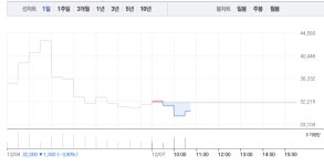 넵튠, 가파른 하락세로 5% 낙폭…3만원선 무너지나
