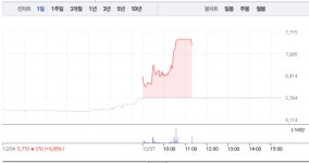 푸드웰, 갑작스런 28% 폭등에 7000원선 돌파…5거래일 연속 상승 행진