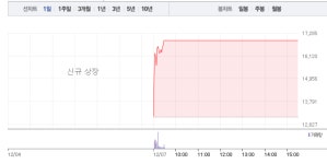 [상한가 종목] 엑세스바이오-명신산업 상한가 마감…뒤이어 에스와이-이화전기-푸드웰-에쓰씨엔지니어링 상한가