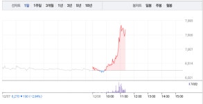 세운메디칼, 가파른 상승세로 22% 급등…8000원선 돌파하나