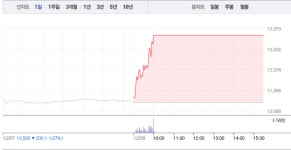 [상한가 종목] 현대바이오-일신바이오 상한가 마감…뒤이어 카페24-포인트모바일-동신건설-하이로직-무림SP-서울전자통신 상한가