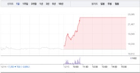 [상한가 종목] 명신산업-미코바이오메드 상한가 마감…뒤이어 엘아이에스-인바이오-휘닉스소재-라이브파이낸셜-DB금융스팩7호 상한가