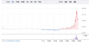 비씨월드제약·경보제약, 제약주 모두 오후부터 급등…비씨월드제약 10% 급등 이어 경보제약 역시 10% 급등