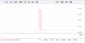 동신건설, 2거래일 연속 상한가…주가 고공행진 어디까지