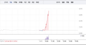 씨아이에스·엘앤에프, 2차전지 관련주 상승에 급등까지…특히 씨아이에스 26% 급등에 9000원선 돌파