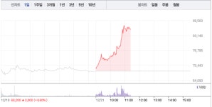 삼천당제약‧명문제약, 제약주 모두 가파른 상승세로 급등…삼천당제약 26% 급등 이어 명문제약 10% 급등