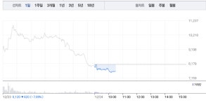 현대약품·동화약품, 제약주 하락에 급락으로 무너져…현대약품 6% 급락 이어 동화약품 2% 하락