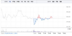 제일약품·SK케미칼 나파모스타트 관련주, 상승에 급등까지…제일약품 6% 급등 이어 SK케미칼 소폭 상승
