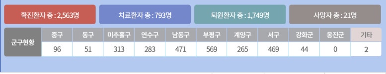 축항대로22번길, 축산가공업체 코로나 집단감염…인천시, 관련 업체 종사자 신속히 검사 받아야