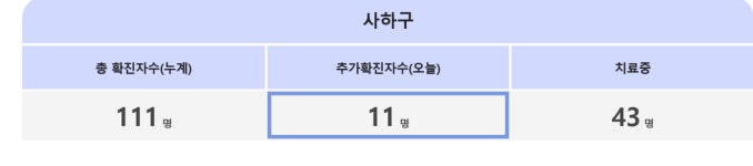 사하구에서만 11명의 확진자 발생…부산에서는 26명 확진자 발생