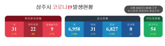 상주시청, 확진자 방문한 곳…22일과 25일 해당시간 방문자 보건소서 검사 받아야