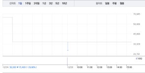 동신건설·에이텍, 이재명 관련주 희비 엇갈려…특히 동신건설 장 시작하자마자 하한가