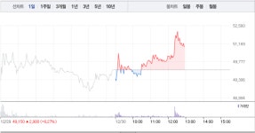 DB하이텍, 7거래일 연속 상승 행진…5만원선 돌파