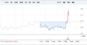 명문제약·삼천당제약, 제약주 희비 엇갈려…특히 명문제약 오후 갑자기 가파른 상승세로 5% 상승