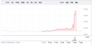 서린바이오‧일신바이오, 콜드체인 관련주 급등에 상한가까지…서린바이오 상한가 이어 일신바이오 12% 급등