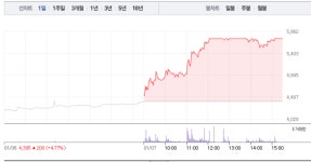 [상한가 종목] 이지홀딩스-이지바이오 상한가 마감…뒤이어 에이테크솔루션-토탈소프트-대성파인텍-SG&G-형지I&C-티피씨글로벌 등 상한가
