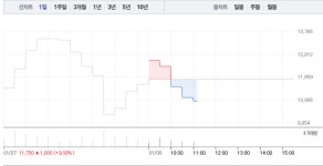 삼성제약, 급등서 갑작스런 8% 급락으로 무너지는 주가에 투자자들 당황…1만1000원선 붕괴