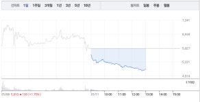 이지바이오‧이지홀딩스, 급락 넘어 폭락까지…이지바이오 16% 폭락 이어 이지홀딩스 역시 16% 폭락