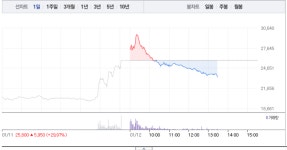 보령제약·삼성제약, 제약주 모두 급락…보령제약 9% 급락 이어 삼성제약 7% 급락