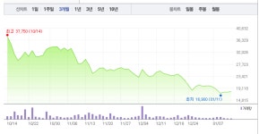 씨젠 이어 수젠텍‧EDGC, 코로나 진단키트 관련주 줄줄이 하락…특히 씨젠 3% 낙폭