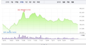 아스트라제네카 관련주 SK케미칼·에이비프로바이오, 희비 엇갈려…특히 SK케미칼 가파른 상승세로 5% 상승