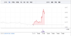 삼진엘앤디, 오전 가파른 상승세로 17% 급등…하락 부진 벗어나나